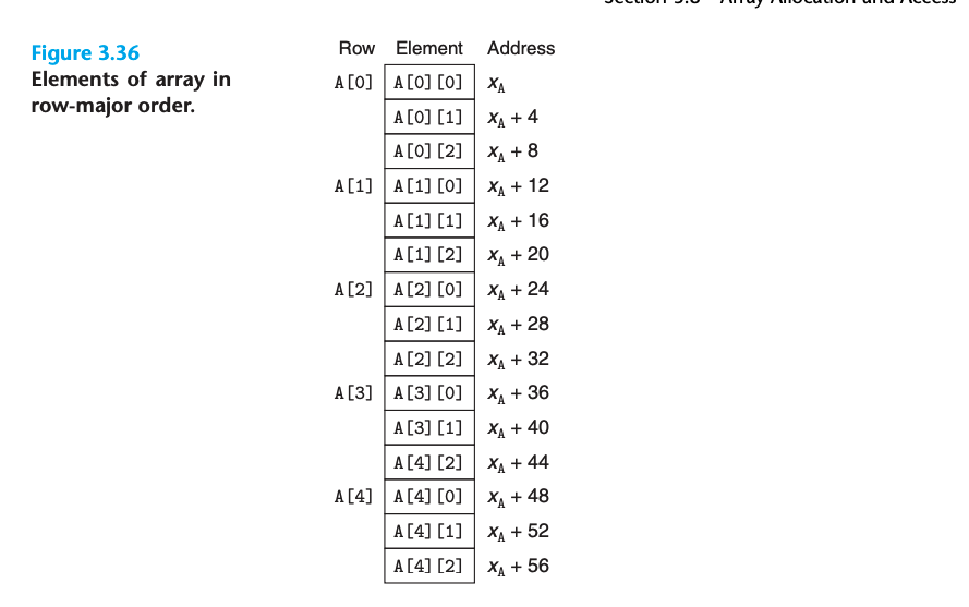 Element of array in row-major order